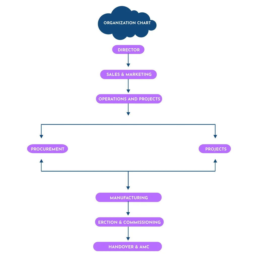 ORGANIZATION CHART